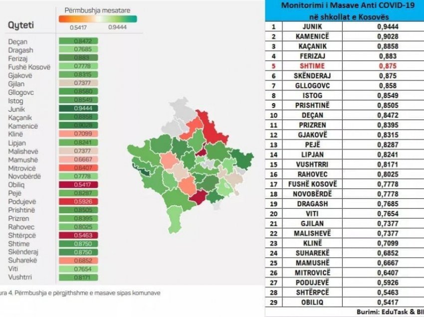 Komuna e Junikut vlerësohet e para në përmbushjen e masave mbrojtëse dhe menaxhimin e pandemisë