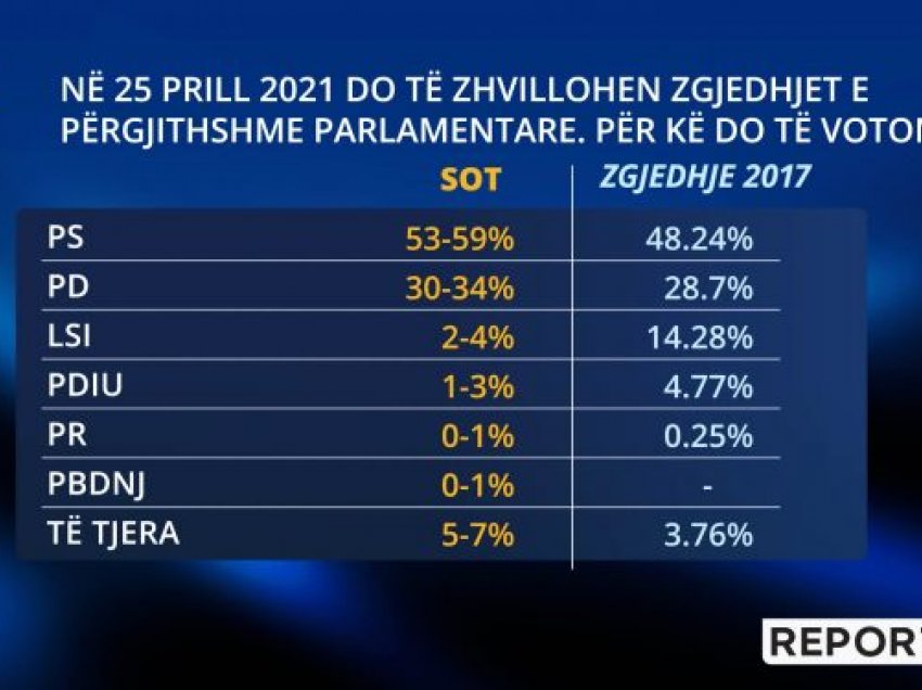 Sondazhi i italianëve: PS mbetet mazhorancë me 53-59% te votave