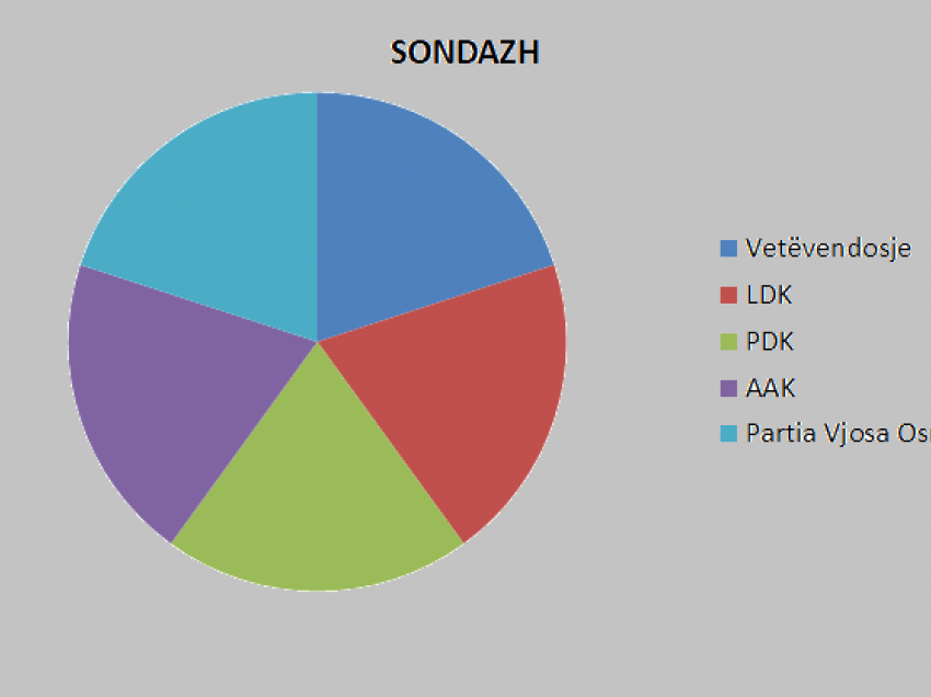 Vendi po shkon drejt zgjedhjeve/ Cilën parti politike do ta votoni? (Sondazh online)