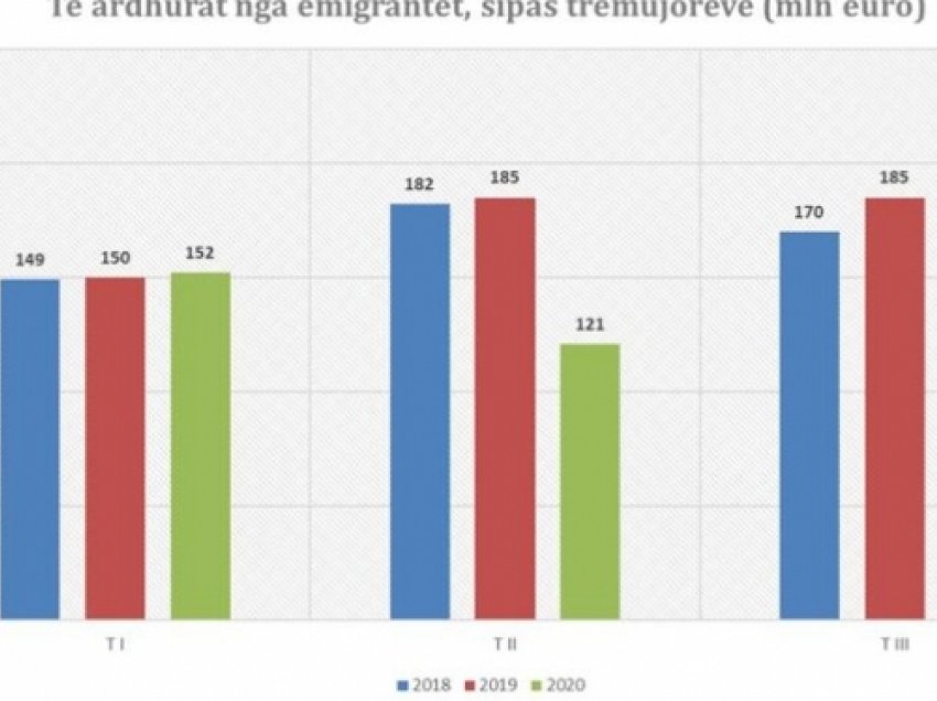 Nuk ndikohen nga Covid-19, emigrantët sjellin më shumë para në Shqipëri