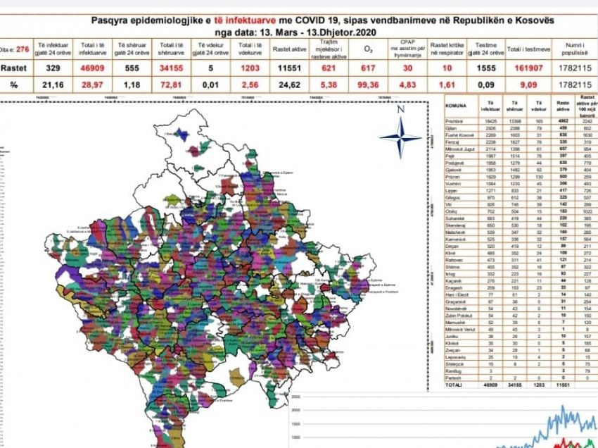 Kjo është tabela që pasqyron rastet me COVID në secilën komunë, ja kush prin