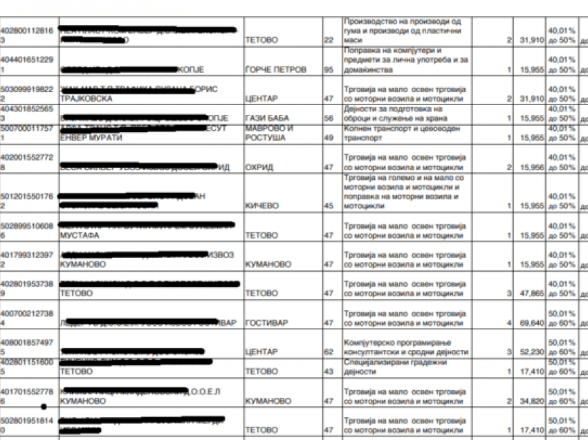 Publikohet lista me 179 ndërmarrjet që kanë marrë para nga shteti, ndërsa nuk i kanë paguar rrogat