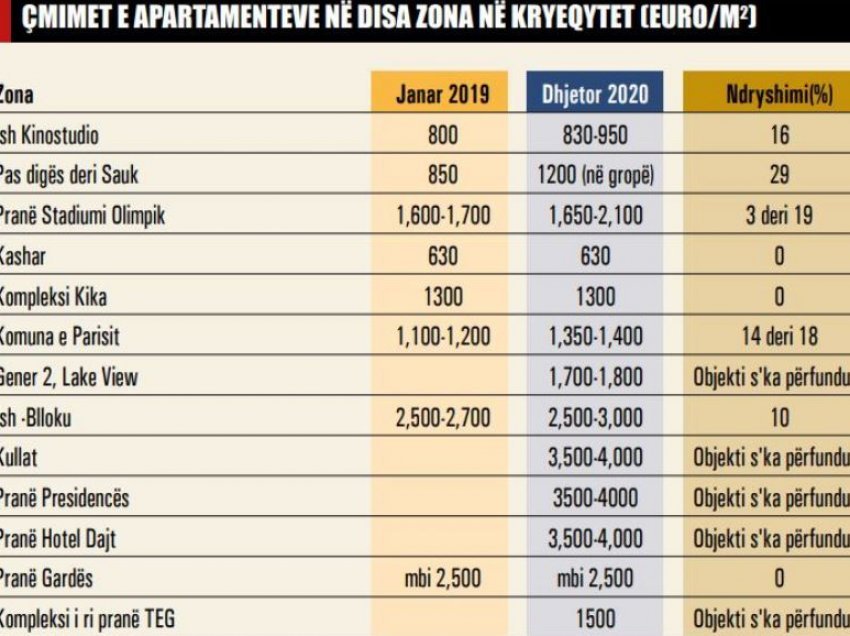 Ikja nga rrëmuja e kryeqytetit, pandemia rrit sërish çmimet e apartamenteve në periferi