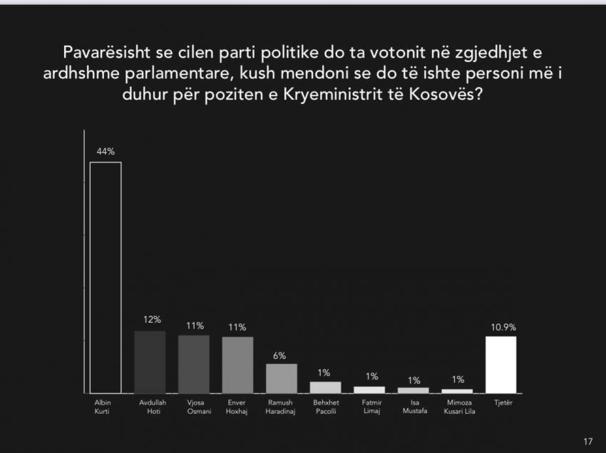 Sondazhi i ri: Ky lider i Kosovës, bindshëm i preferuari i qytetarëve për kryeministër