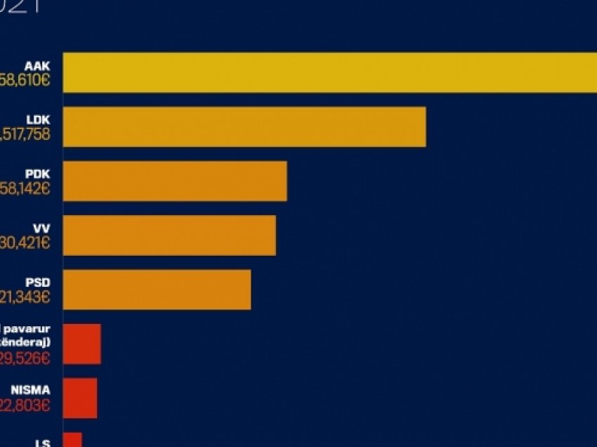 ​GAP: Investimet e MSh-së në vitin 2021 në komuna pritet të bien për 92%