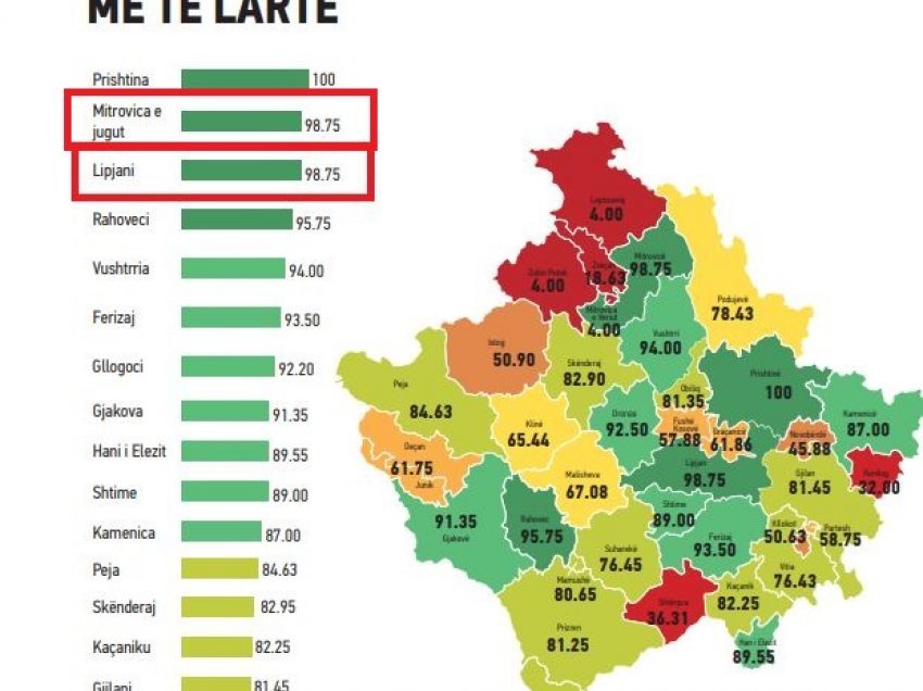 Komuna e Mitrovicës zë vendin e dytë për transparencë në qeverisjen komunale