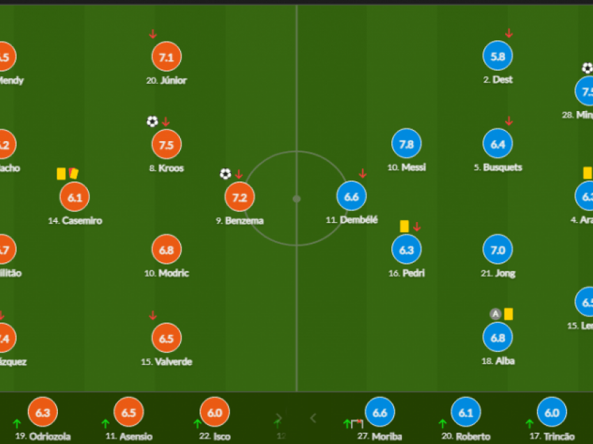 Messi vlerësohet më së larti, pas tij edhe Kroos e Mingueza