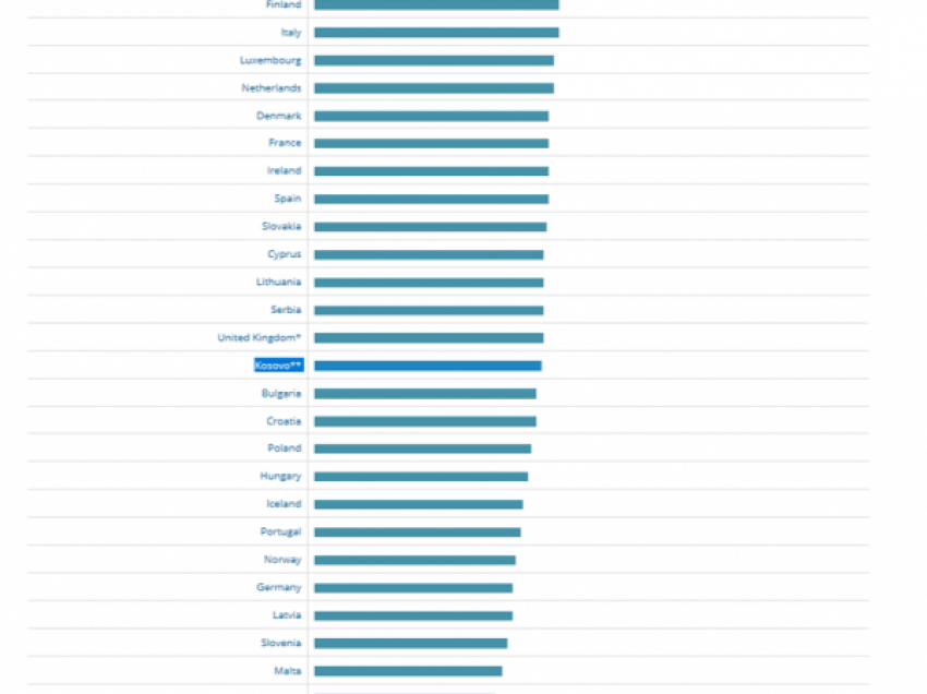 Kosova shënon progresin më të madh, ja kush e thotë