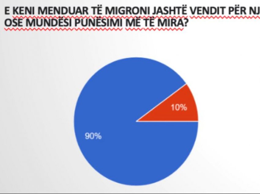 Anketa: Papunësia dhe korrupsioni largojnë të rinjtë nga Shqipëria