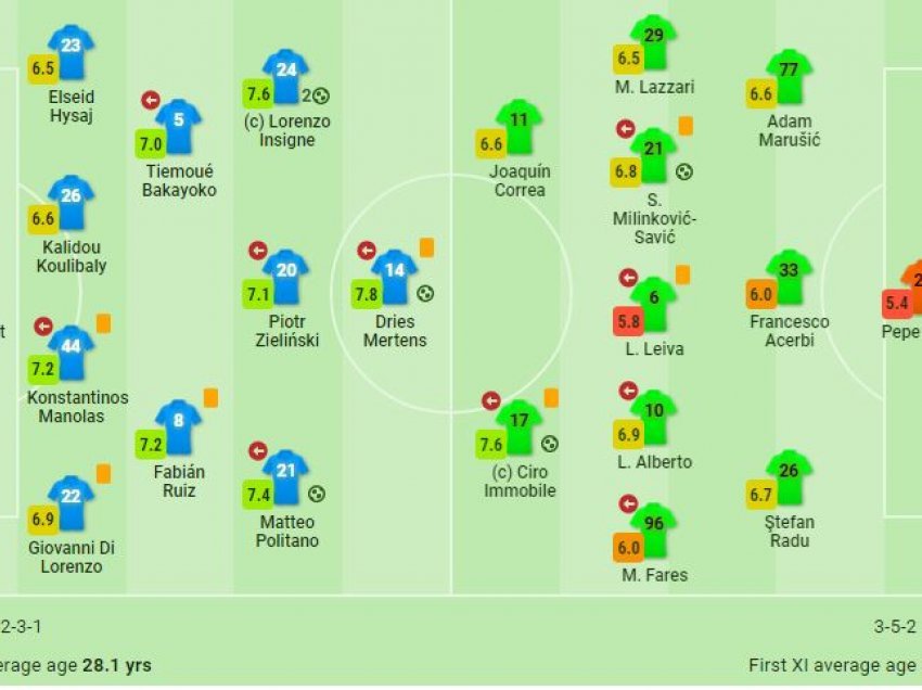 Ja si u vlerësuan Rrahmani, Hysaj e Muriqi në Serie A