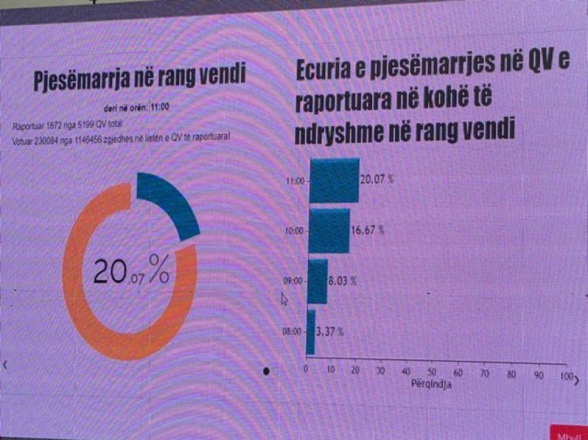 Shqipëria voton/ Pjesmëarrja në rang vendi deri në orën 11:00