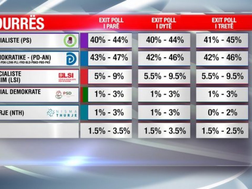 Durrës/ PS dhe PD ndahen me 6-7 mandate, LSI merr 1-2 mandate