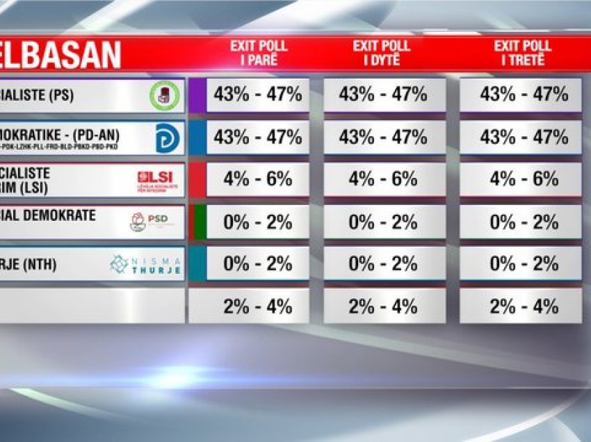 Elbasan/ PD dhe PS luajnë për 7 mandate, njërën mund ta 