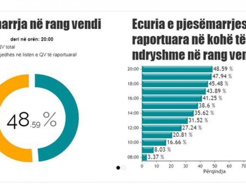 Deri në orën 20:00 pjesëmarrja në votime 48.59%, Celibashi: Rezultati brenda 48 orëve