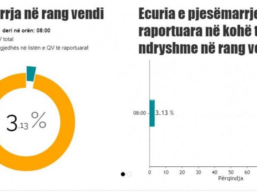 Pjesëmarrje e lartë e qytetarëve në zgjedhje, dalin shifrat e para