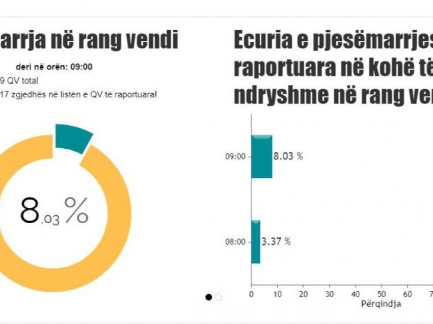 Shifrat e orës 9/ Pjesëmarrje e lartë e qytetarëve në zgjedhje