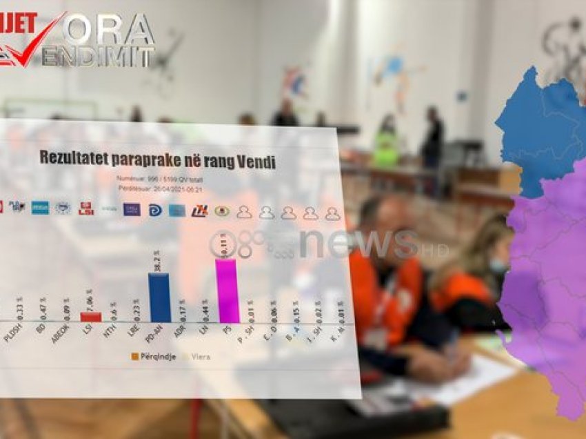 Numërohen 966 nga 5199 kuti, PS 50.11%, PD-AN 38.20%, LSI 7.06% dhe PSD 1.91%