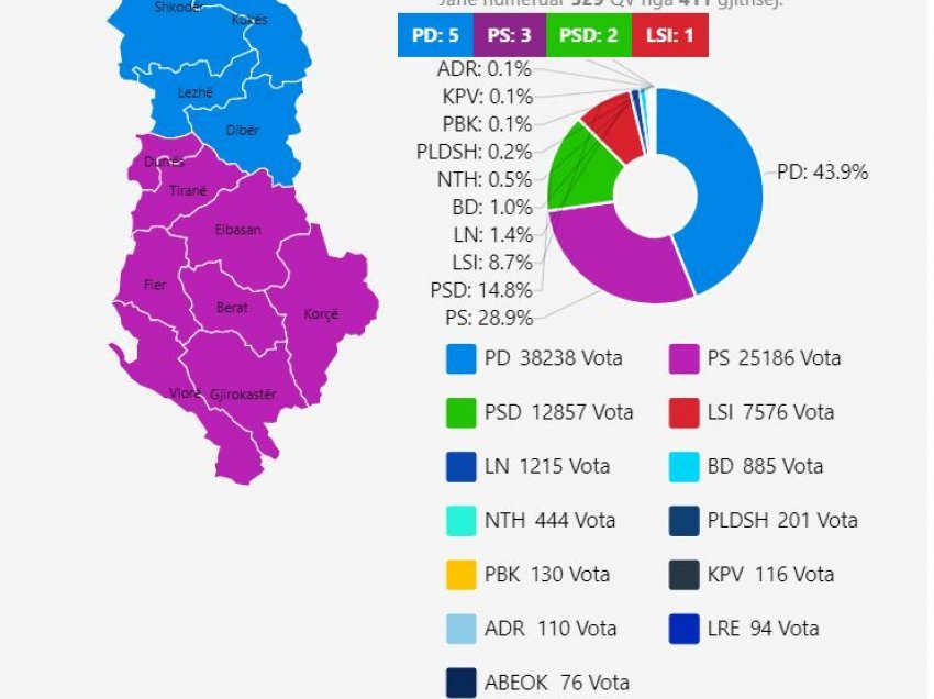 Rezultate paraprake/ Partia e Tom Doshit merr mandat tjetër në Shkodër, ja kujt i ikën një deputet në kryeqendrën e Veriut