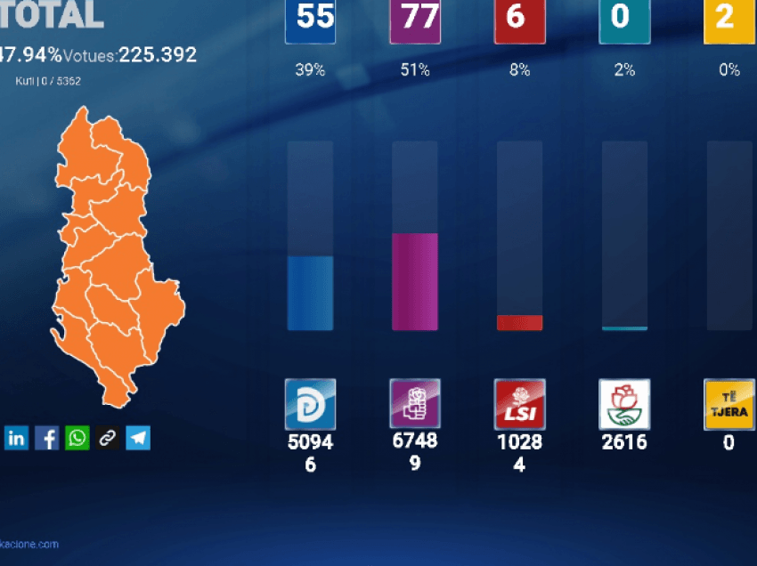 Numërohen 287 000 fletë votimi, sa vota kanë deri më tani PS, PD, LSI dhe PSD