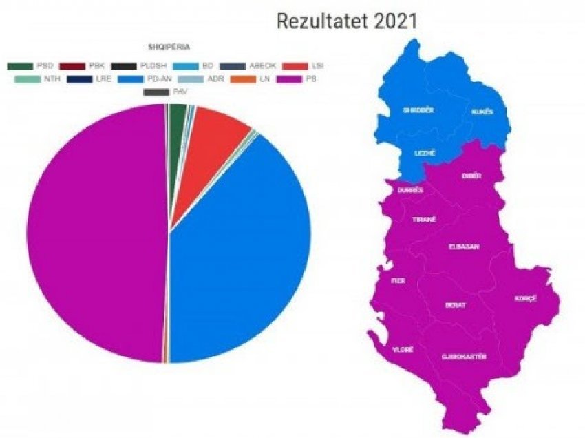 ​PS kryeson në 9 qarqe, mbyllet numërimi në disa bashki