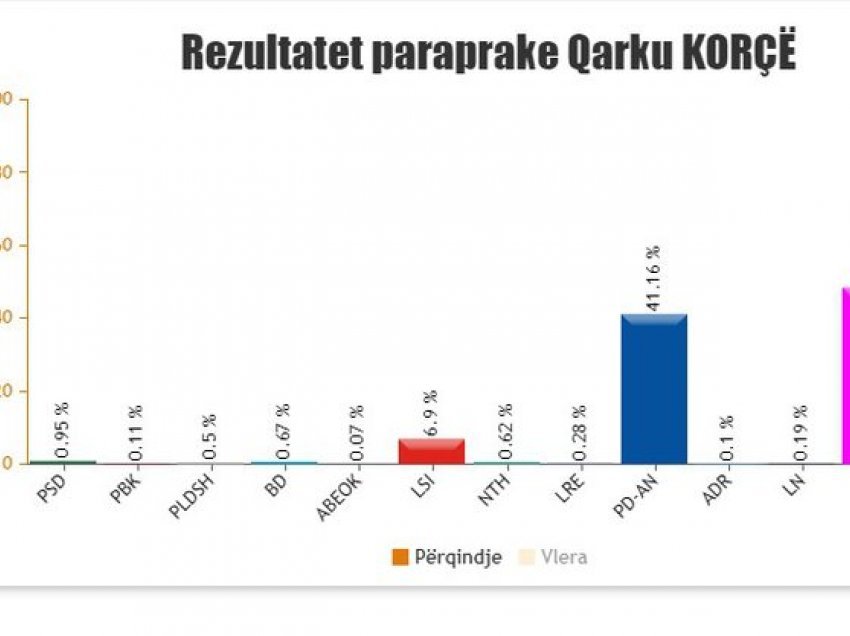 Korça drejt mbylljes, PS merr 6 mandate, PD-AN 5 mandate, por LSI del pa mandat