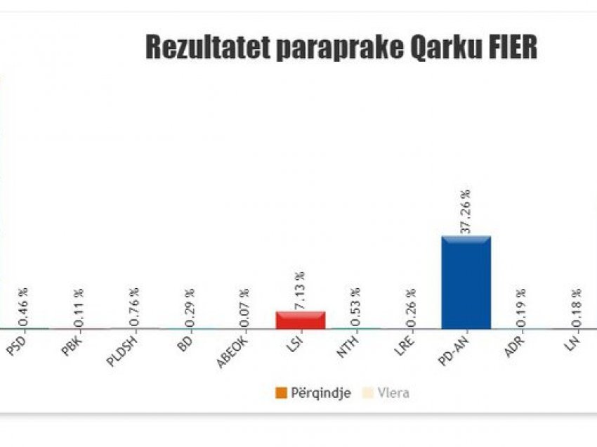 Fierit i ngelen edhe 12 kuti pa numëruar, PS merr 9 mandate, PD-AN 6 dhe LSI 1 mandat