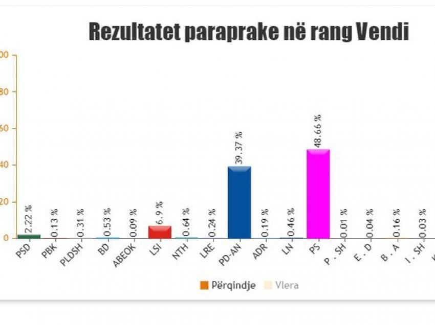 Numërohen 89% e votave, PS kryeson me 72 mandate, PD-AN 59, LSI 5 dhe PSD 3