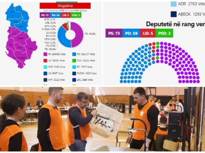  Lista paraprake sipas renditjes së partive/ Kush janë 140 kandidatët për deputetë që do ulen në karriget e Kuvendit të ri!