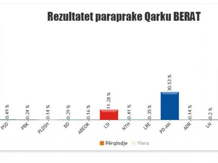 Berati drejt fundit, PS siguron 4 mandate, PD-AN 2 dhe LSI mjaftohen me 1 mandat  