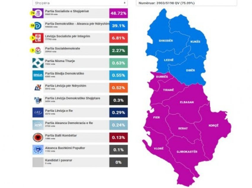 ​Numërohen mbi 75% e votave: PD i merr një mandat PS-së