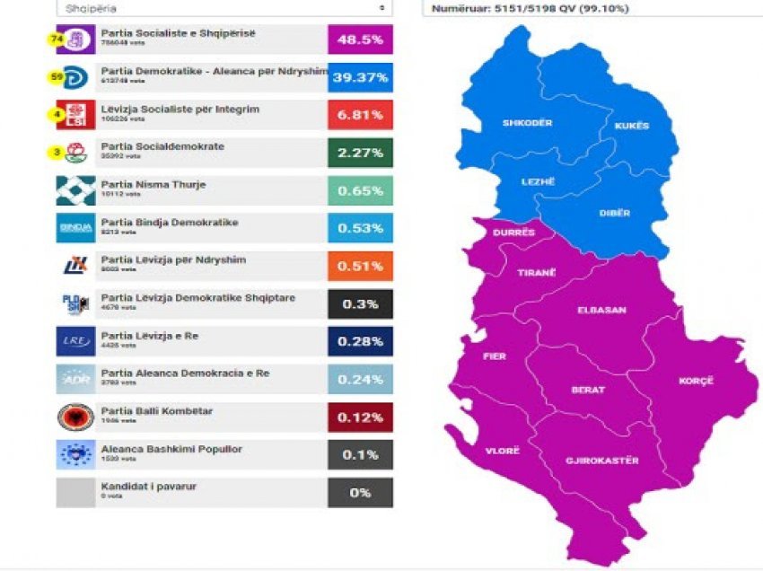 Numërohen 99.10% e votave: PS 48.5%, PD 39.37%, LSI 6.81%, PSD 2.27%