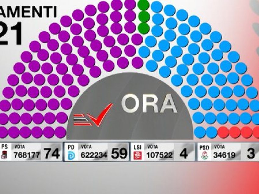 Ethet e Parlamentit/ Vendet ku renditen kandidatët e 12 qarqeve nga numërimi deri në mbrëmje vonë