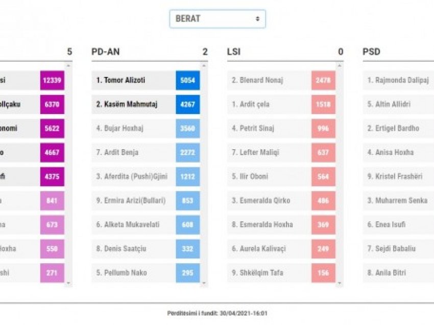 10 kandidatët më të votuar, 8 prej tyre socialistë, por Basha është para Ramës
