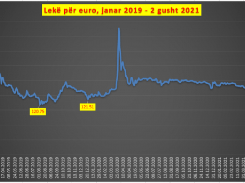 Gushti nis me rënie të euros në tregun vendas, niveli më i ulët nga dhjetori 2019