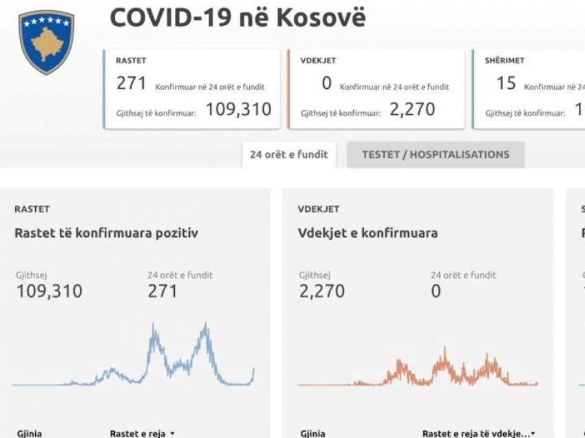 Rritet numri i të infektuarve me COVID-19 – paralajmërohen kufizime për të pavaksinuarit