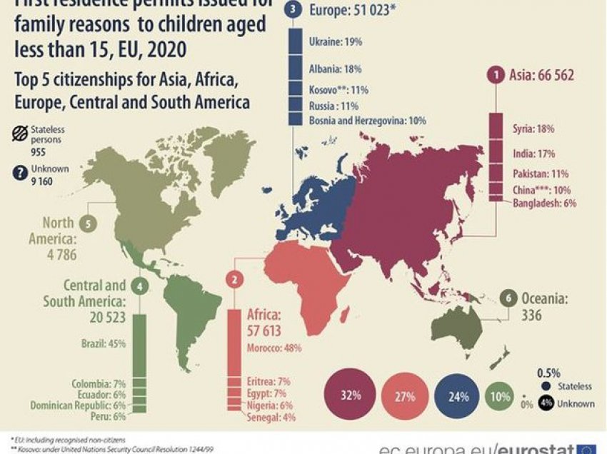 Ikja e të rinjve dhe familjeve, 52% e lejeve të qëndrimit në BE në 2020-n u dhanë për shqiptarët nën 19 vjeç