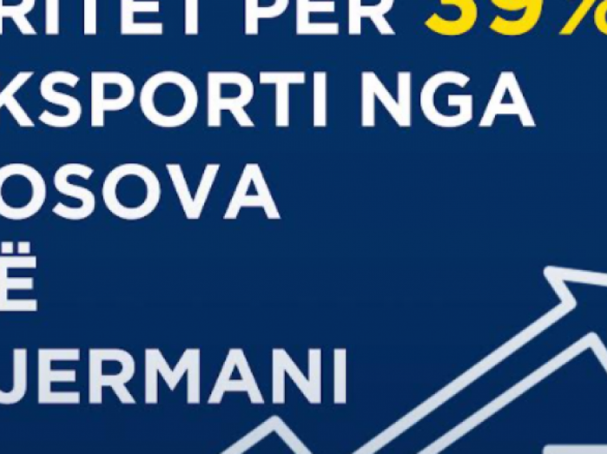 OEGJK: 39% rritje e eksportit nga Kosova në Gjermani