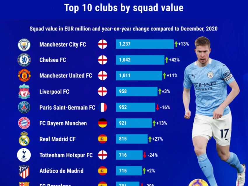 Barcelona e fundit në top-10, dominojnë anglezët