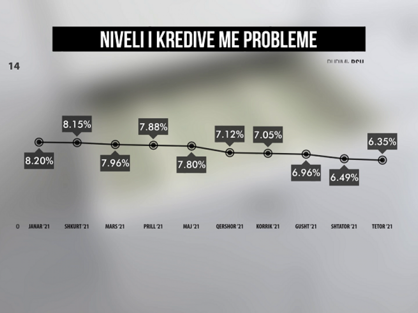 Ulen kreditë e këqija/ Banka e Shqipërisë: Zbriti në 6.35 % në fund të tetorit, më e ulëta që prej 2008