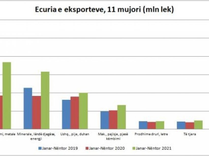 Eksportet rriten me 21% në krahasim me para krizën për 11 mujorin, dobët vetëm tekstilet e këpucët