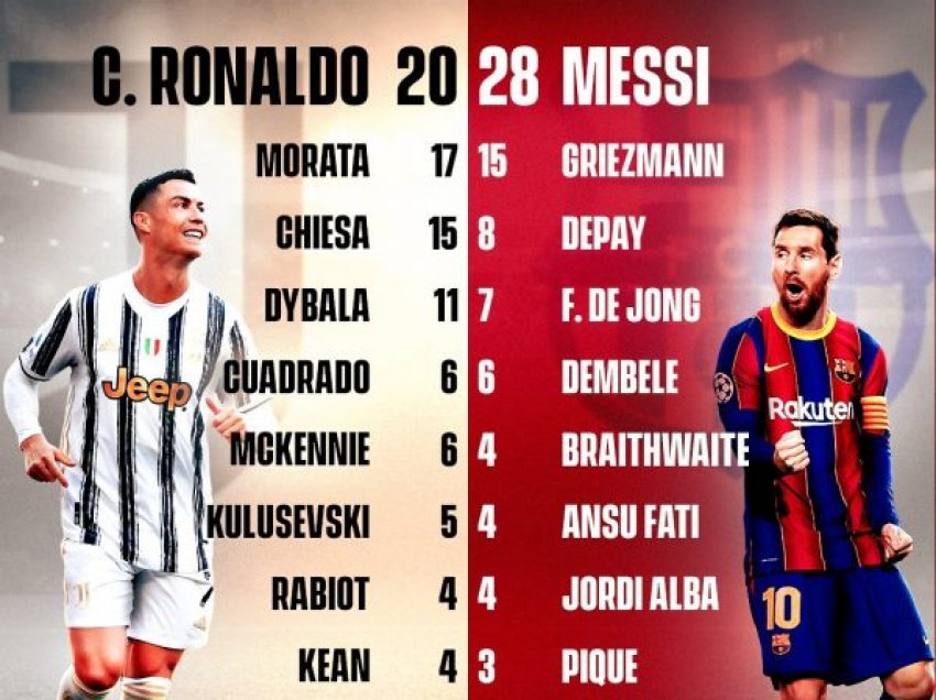 Messi dhe Ronaldo e mbyllin vitin si golashënuesit më të mirë të ish-skuadrave