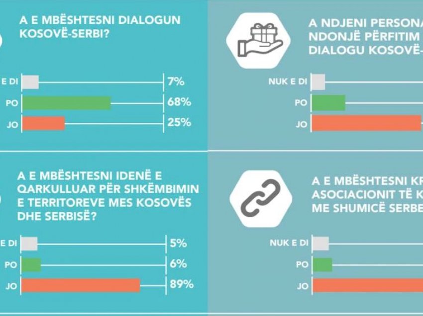 Kosovë, qytetarët mbështesin bisedimet me Serbinë – por pa prekje territoresh