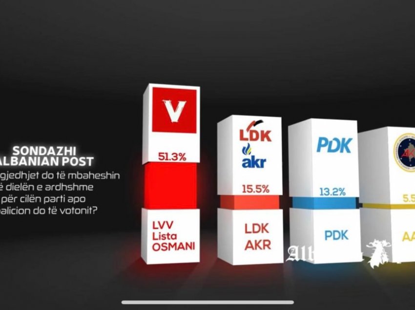 Sondazhi i Baton Haxhiut: VV 51.3%, LDK e dyta, PDK e treta, AAK pak mbi prag