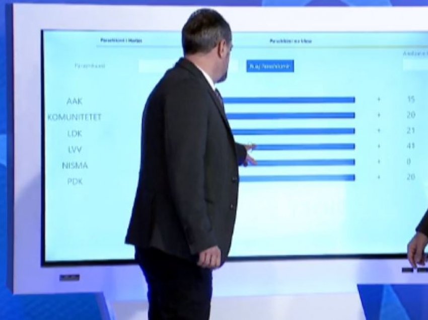 Sa ulëse merr AAK e partitë tjera? Dardan Islami parashikon rezultatin e zgjedhjeve