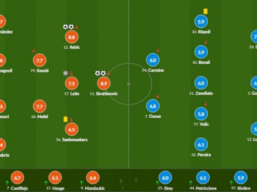 Notat e futbollistëve: Milan - Crotone