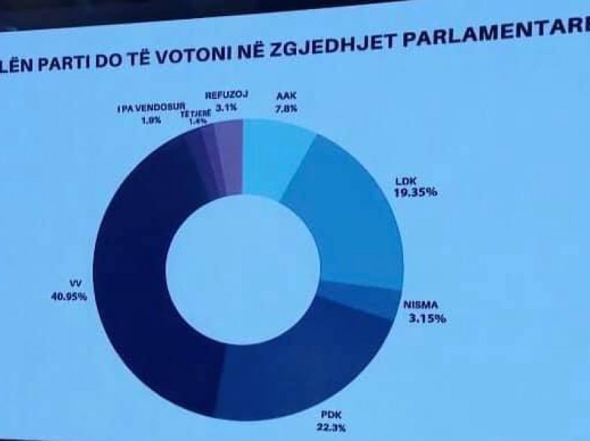 Zogaj për sondazhin e PIPOS: Të gjitha sondazhet tjera e nxjerrin VV-në shumë më lart