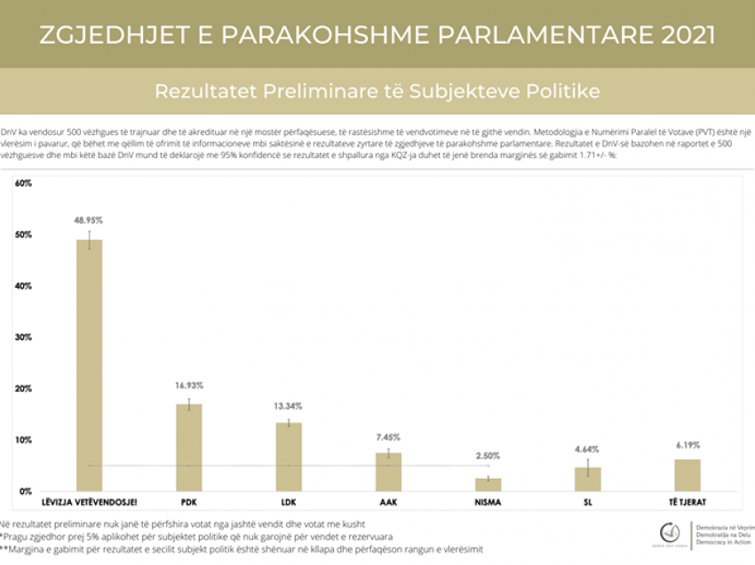 DnV publikon rezultatet preliminare