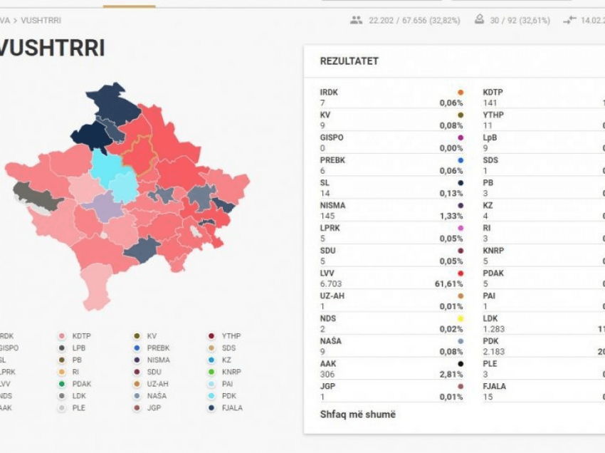 Vetëvendosja në Vushtrri merr mbi 60% të votave