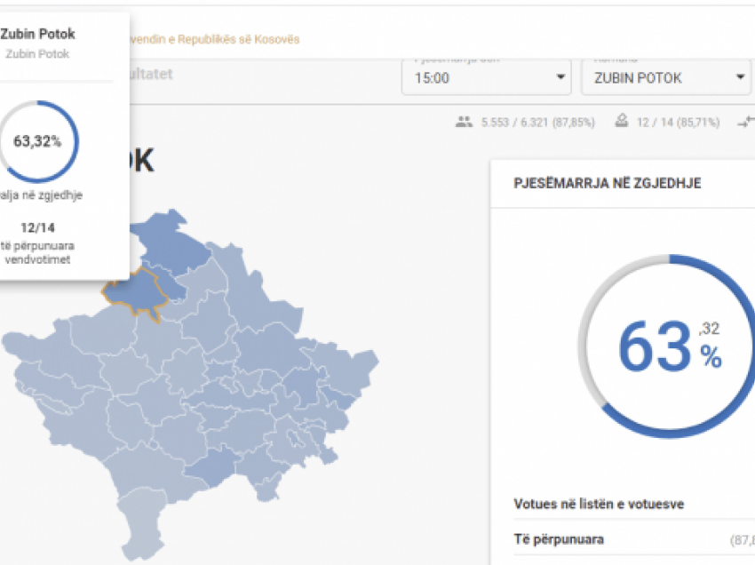 Dalje masive e qytetarëve serbë, në Zubin Potok kanë votuar 63 përqind deri në ora 15:00