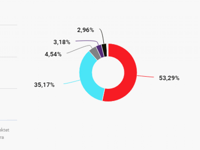 VV po fiton me mbi 50% në komunën që udhëhiqet nga PDK-ja